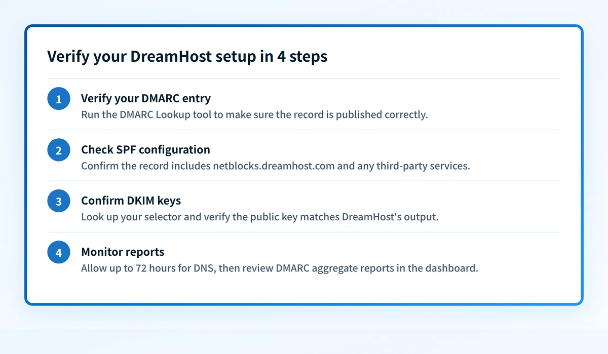 Four steps to verify DMARC, SPF, and DKIM on DreamHost and monitor DMARC reports.