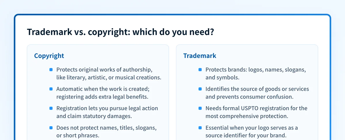 Two-column comparison of copyright and trademark protection, covering what each protects and how registration works.
