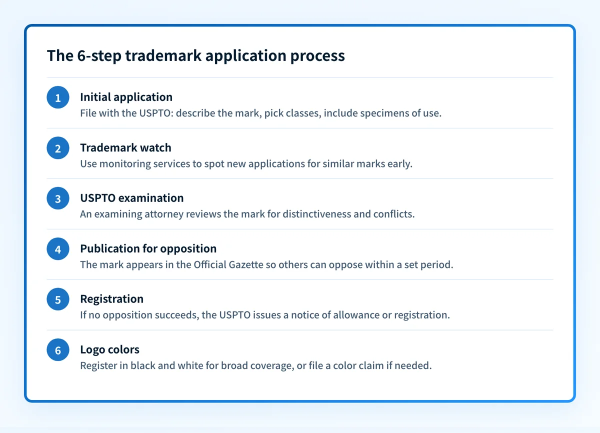 Six steps of the USPTO trademark application process, from initial filing to registration and color claims.