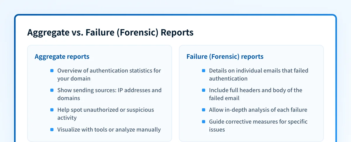 Side-by-side comparison of DMARC aggregate reports and failure (forensic) reports.