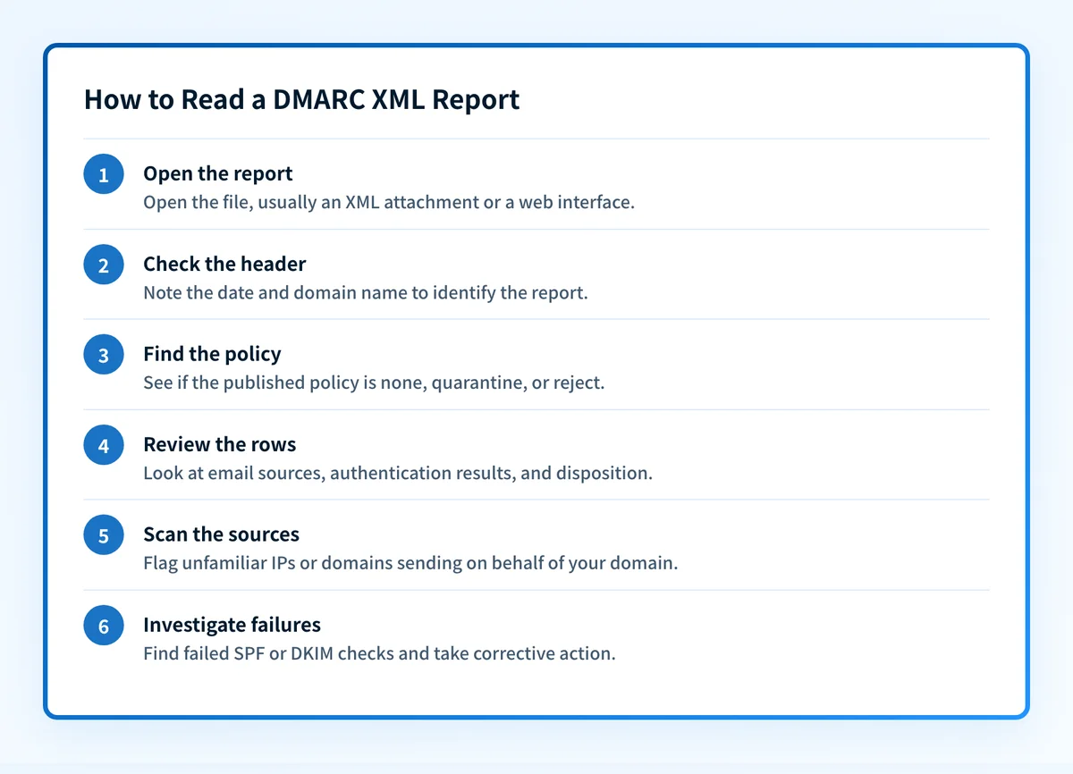 Six steps for reading a DMARC XML report, from opening the file to investigating failures.