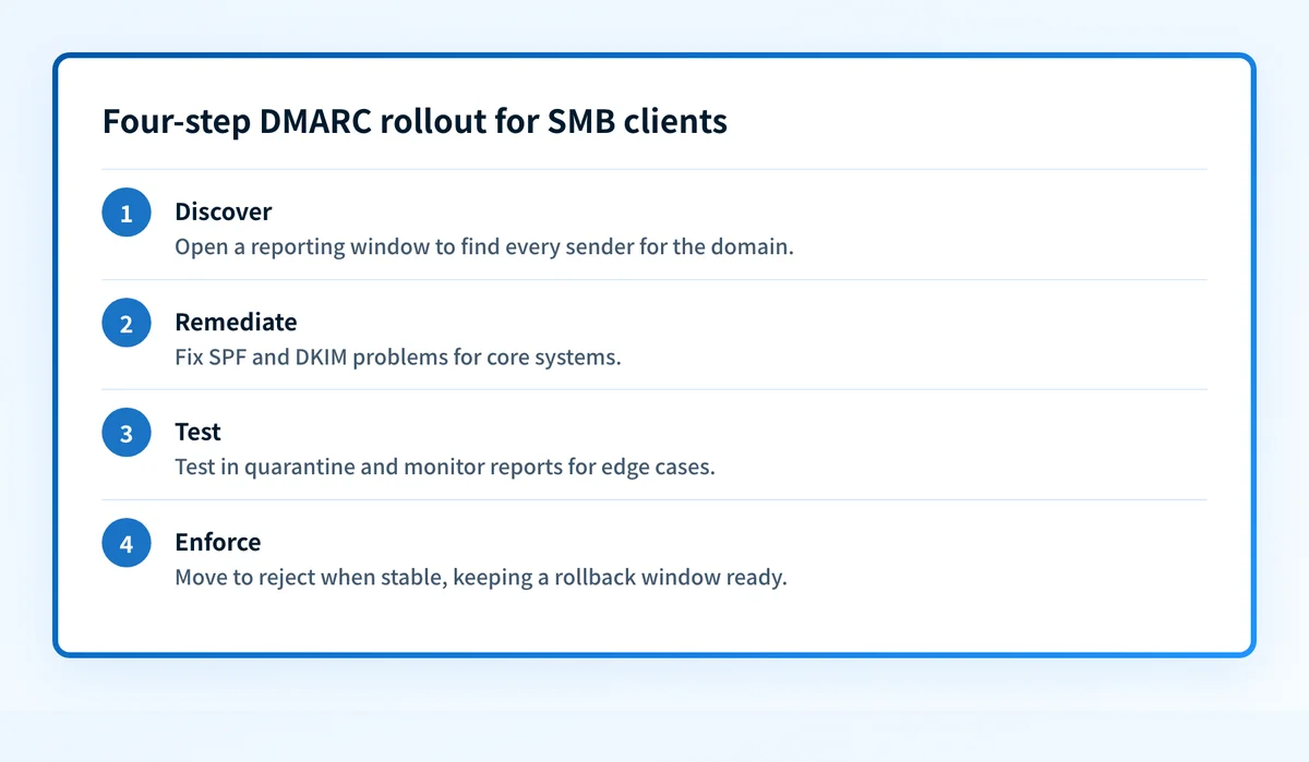 Four-step DMARC rollout flow for MSPs: discover senders, remediate SPF and DKIM, test in quarantine, then enforce reject.