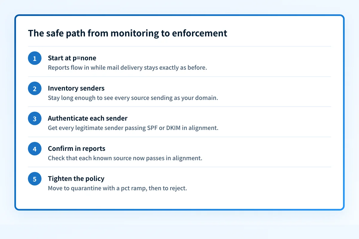 Five steps showing how DMARC monitoring at p=none leads safely to quarantine and then reject enforcement.