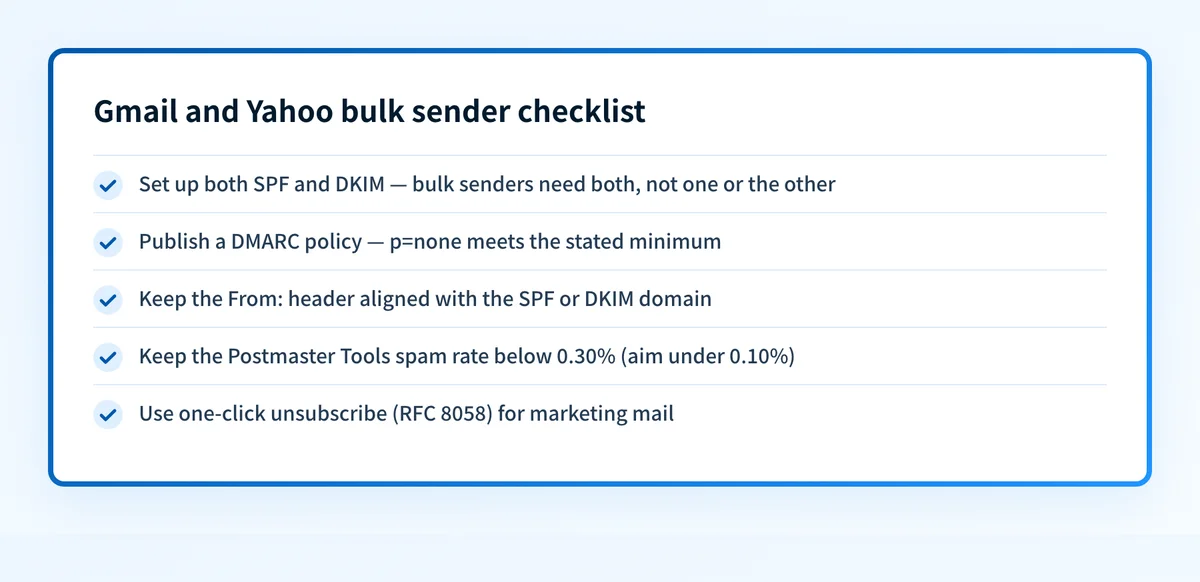 Checklist of Gmail and Yahoo bulk sender requirements covering SPF, DKIM, DMARC, alignment, spam rate, and unsubscribe.