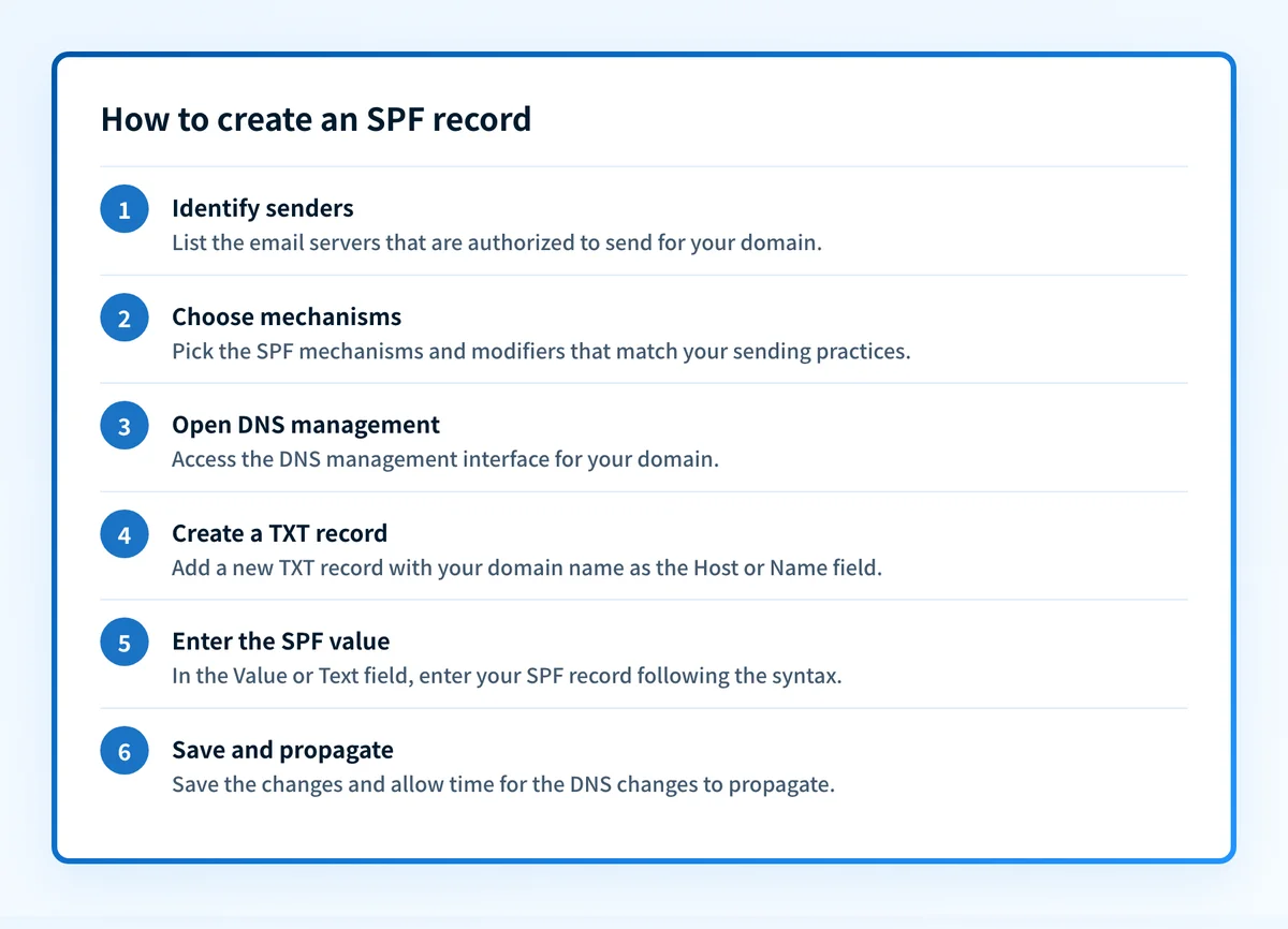 Six-step flow for creating an SPF record, from identifying authorized servers to saving the DNS change.