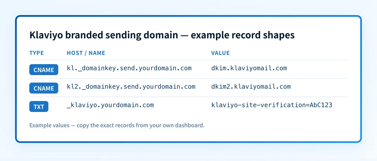 Example shapes of Klaviyo branded sending domain DNS records