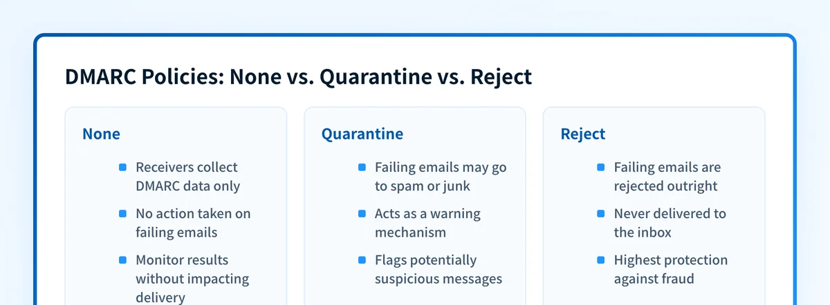 Comparison of the three DMARC policies — none, quarantine, and reject — showing how receivers handle failing email under each.