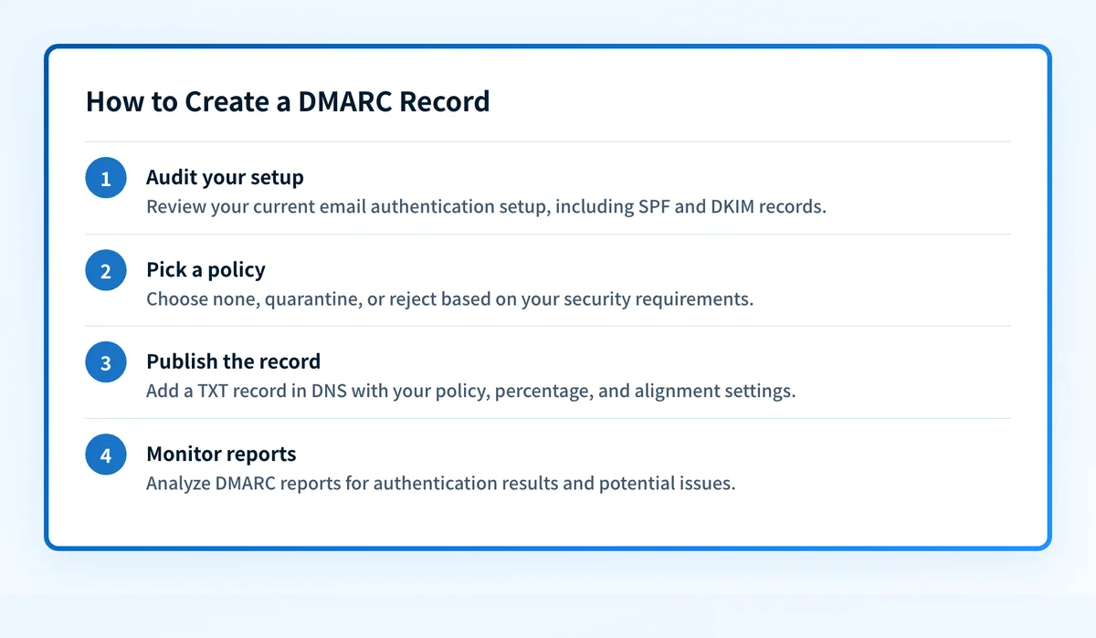 Four-step flow for creating a DMARC record, from auditing SPF and DKIM to monitoring reports.
