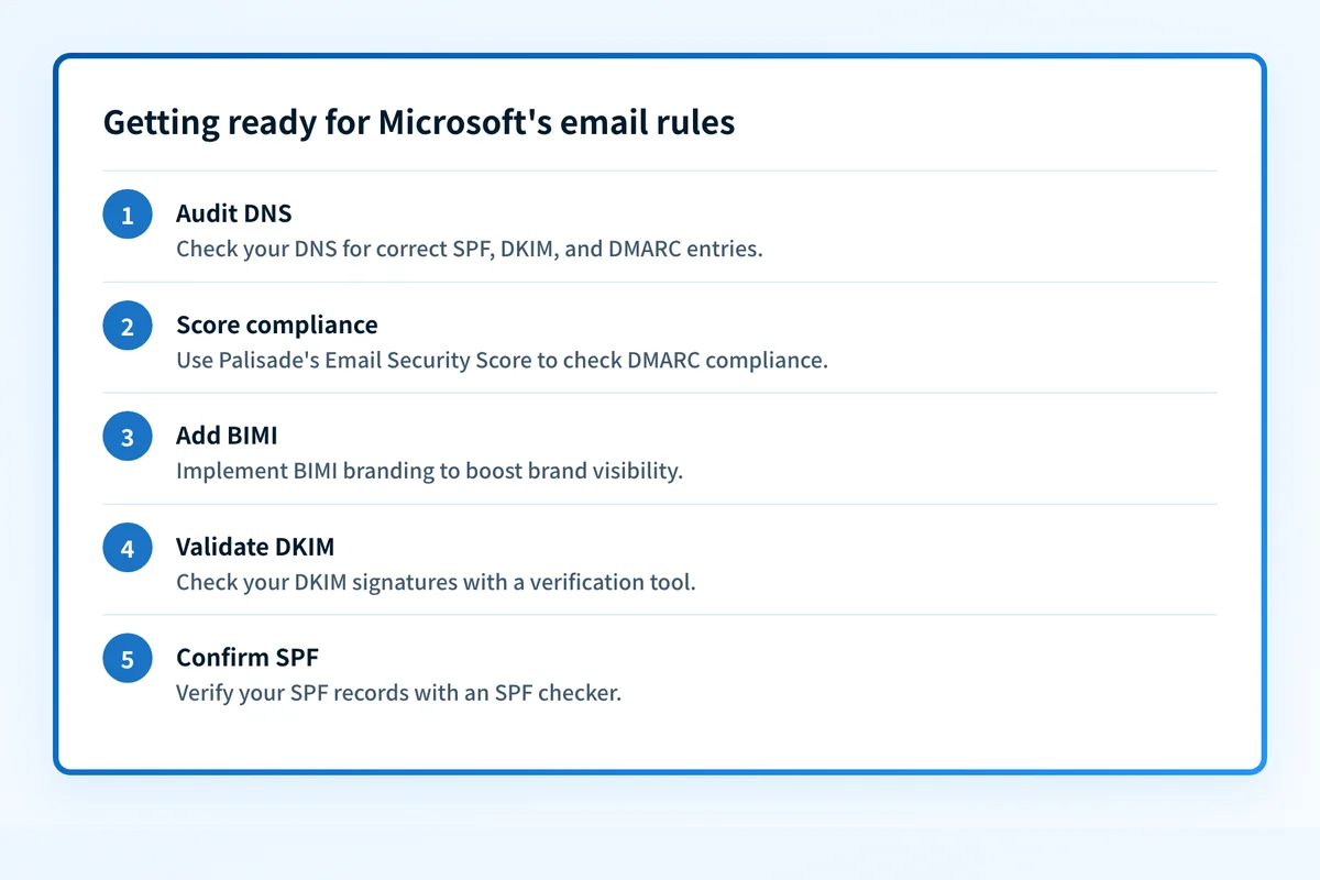 Five-step preparation flow: audit DNS records, check your Email Security Score, add BIMI, validate DKIM, and confirm SPF.