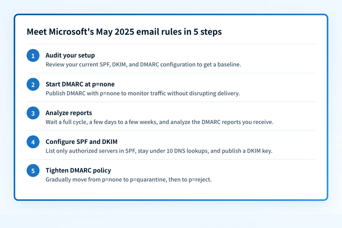 Five-step roadmap to comply with Microsoft's May 2025 email rules: audit your setup, start DMARC at p=none, analyze reports, configure SPF and DKIM, then tighten the policy to quarantine and reject.