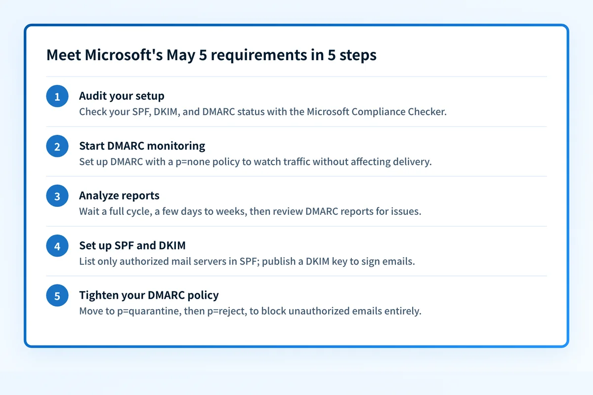 Five-step flow to comply with Microsoft's email authentication rules: audit, monitor with p=none, analyze reports, set up SPF and DKIM, then tighten DMARC policy.