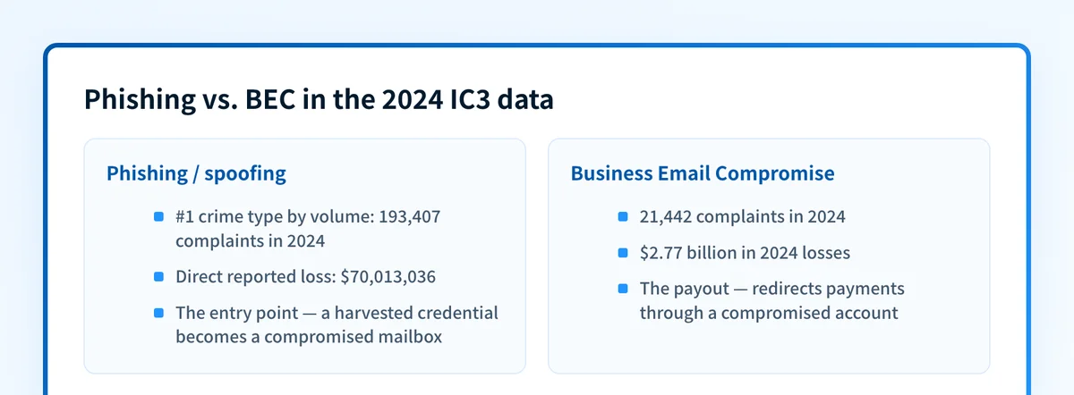 Comparison of 2024 FBI IC3 figures for phishing/spoofing versus business email compromise, showing phishing leads complaints while BEC leads losses.