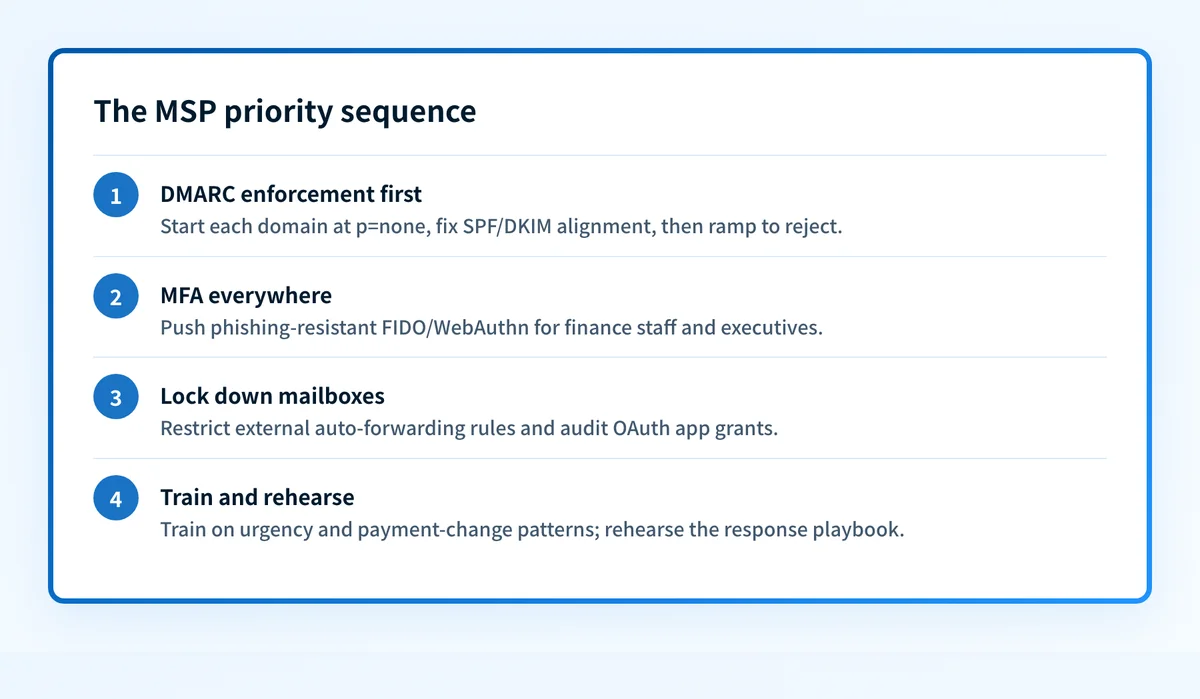 Four-step card showing the order MSPs should sequence email defenses, from DMARC enforcement through MFA and mailbox lockdown to training.