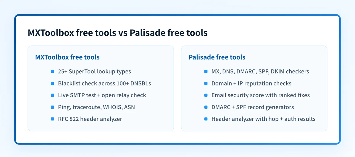 Comparison card listing MXToolbox free tools next to Palisade free tools