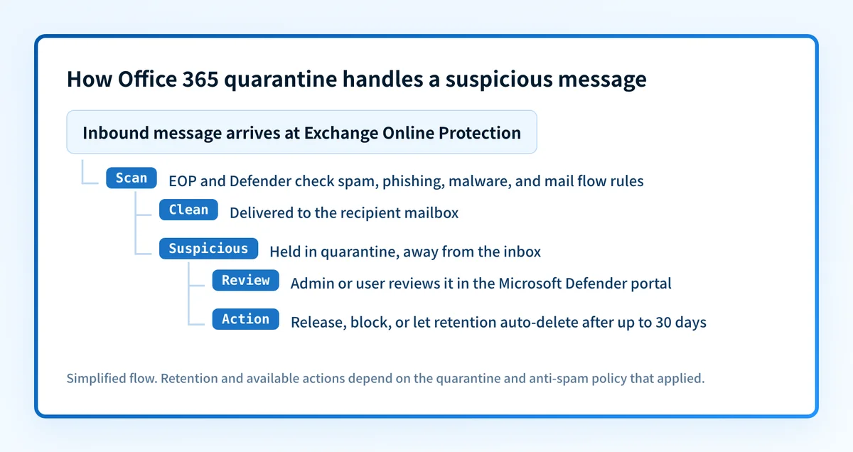 Flow diagram showing an inbound message scanned by Exchange Online Protection and Defender, then either delivered or held in quarantine for admin or user review