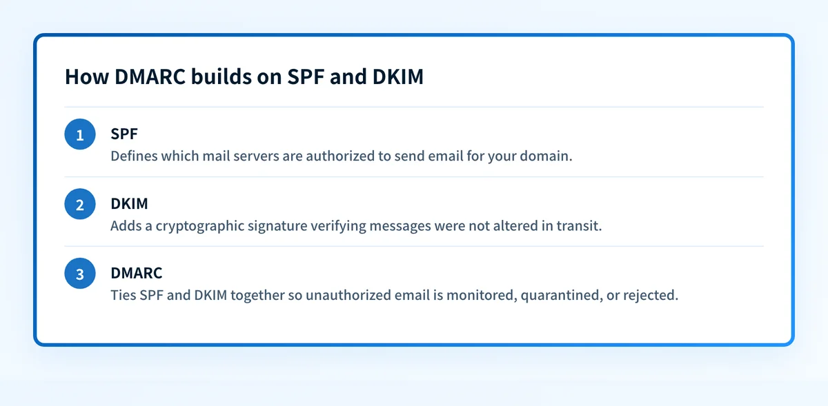Three-step diagram showing how SPF, DKIM, and DMARC work together to protect a domain from unauthorized email.