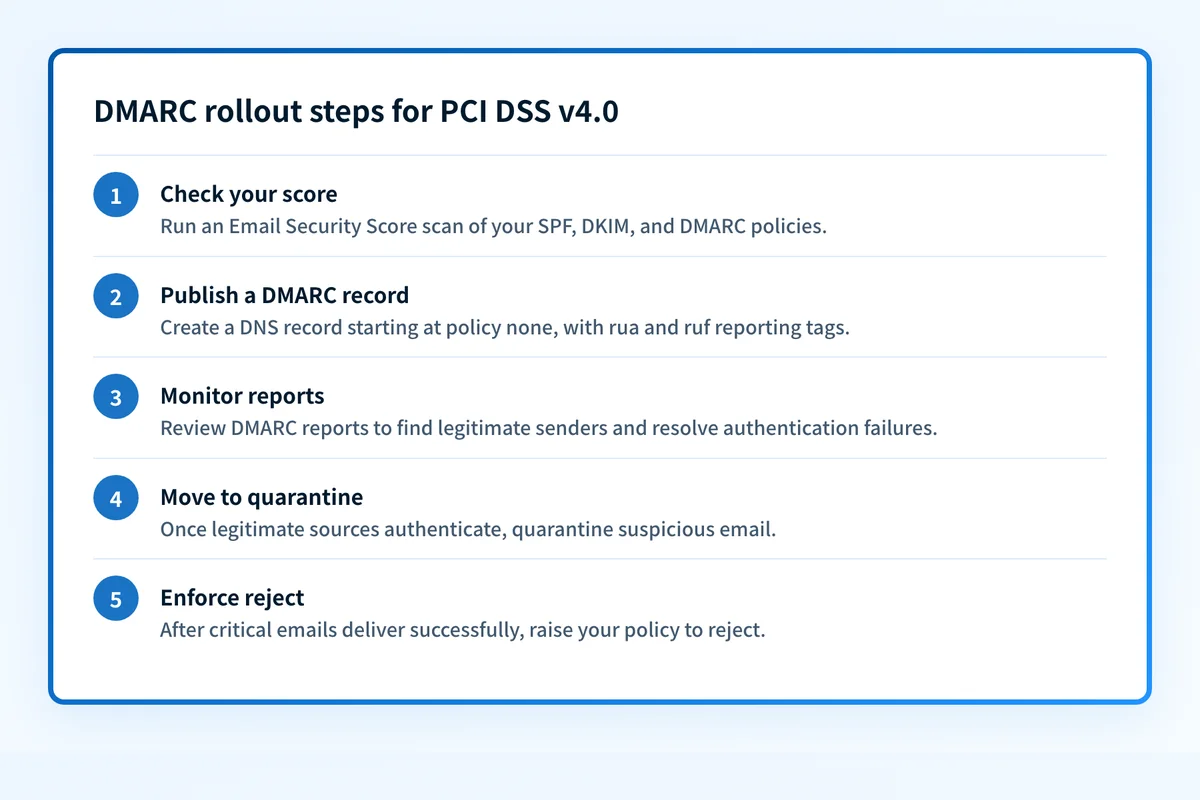 Five-step flow for implementing DMARC under PCI DSS v4.0, from an email security score check to a reject policy.