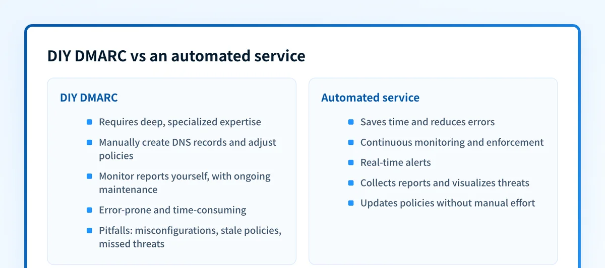 Two-column comparison of DIY DMARC effort and risks versus the benefits of an automated DMARC service.