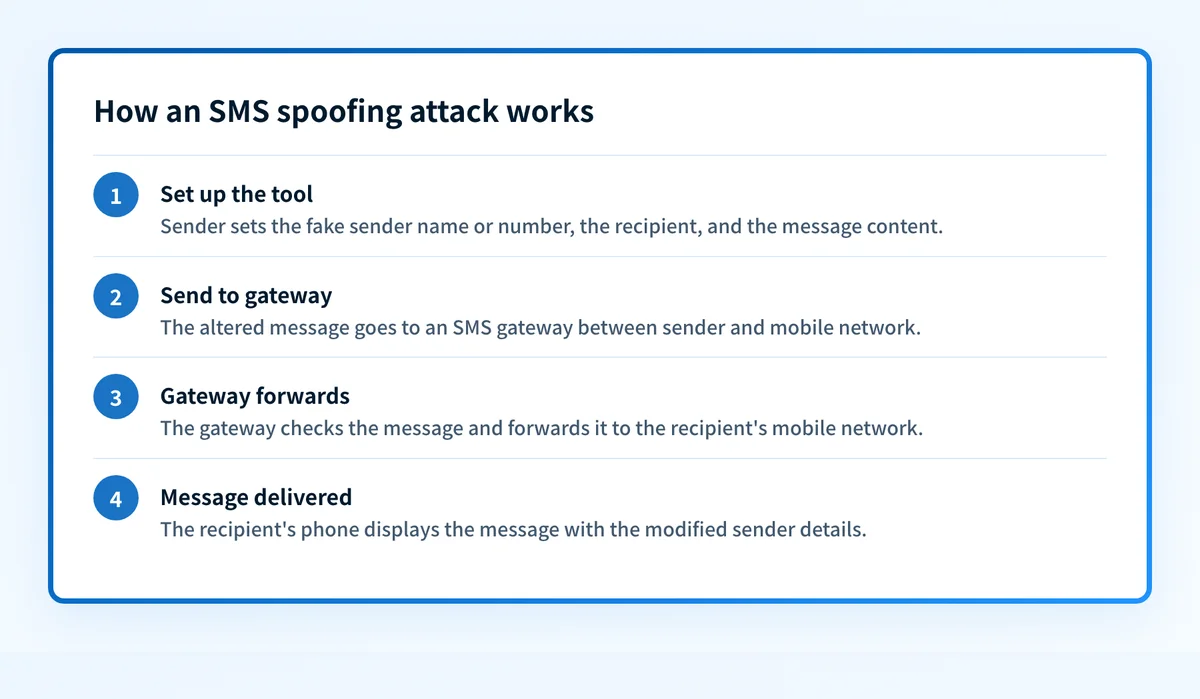 Four-step flow showing how a spoofed text travels from spoofing software through an SMS gateway to the recipient's phone.