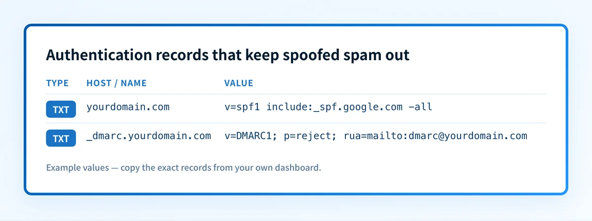 Authentication records that keep spoofed spam out
