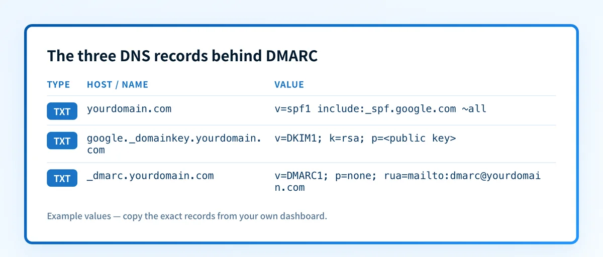 The three DNS records behind DMARC