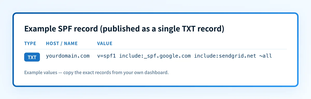 Example SPF record published as a single TXT record.