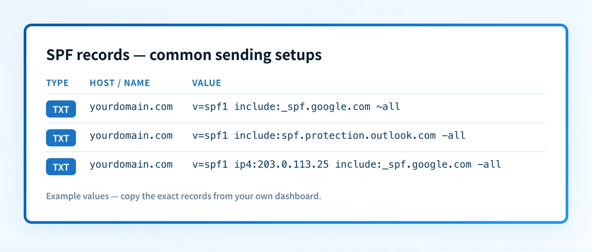 SPF record examples
