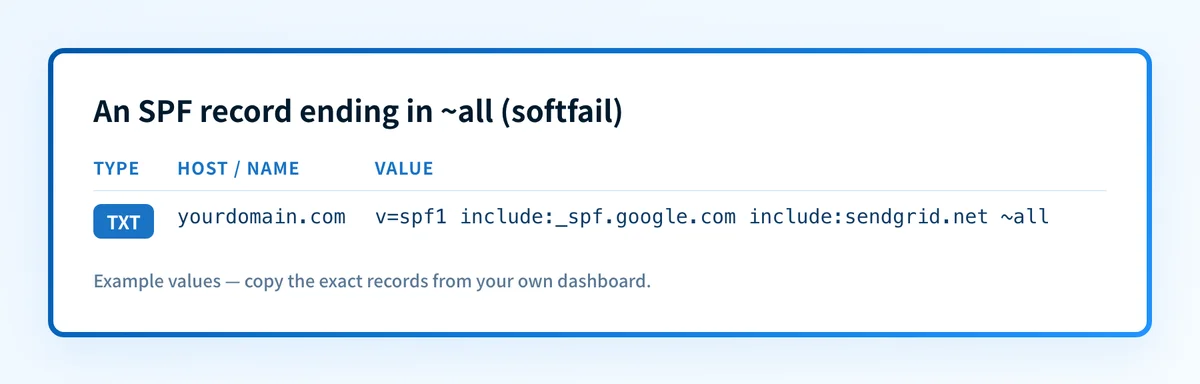 An SPF record ending in ~all (softfail)