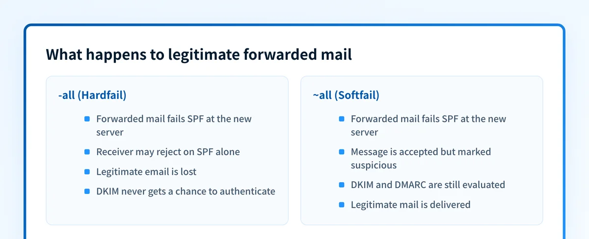 Side-by-side comparison of how -all hardfail and ~all softfail treat legitimate forwarded mail: hardfail can reject it outright before DKIM is checked, while softfail lets DKIM and DMARC authenticate it.