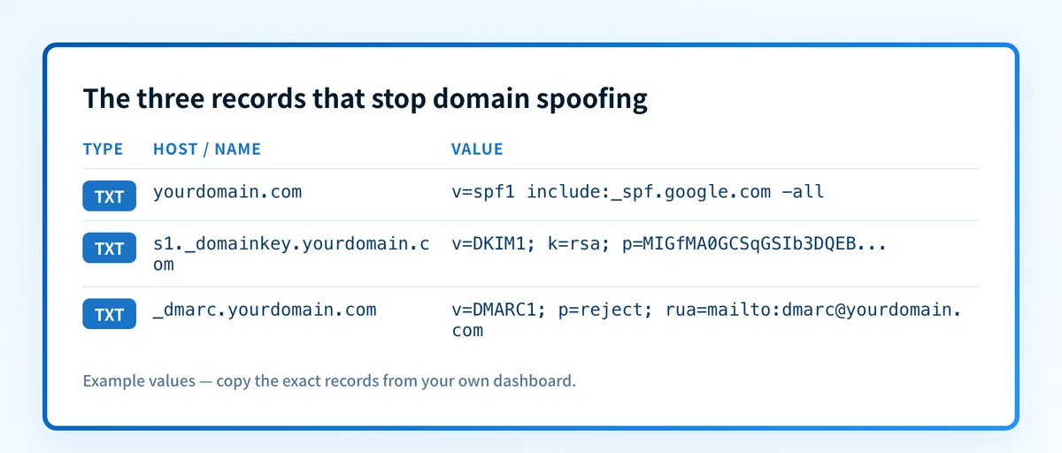 The three records that stop domain spoofing