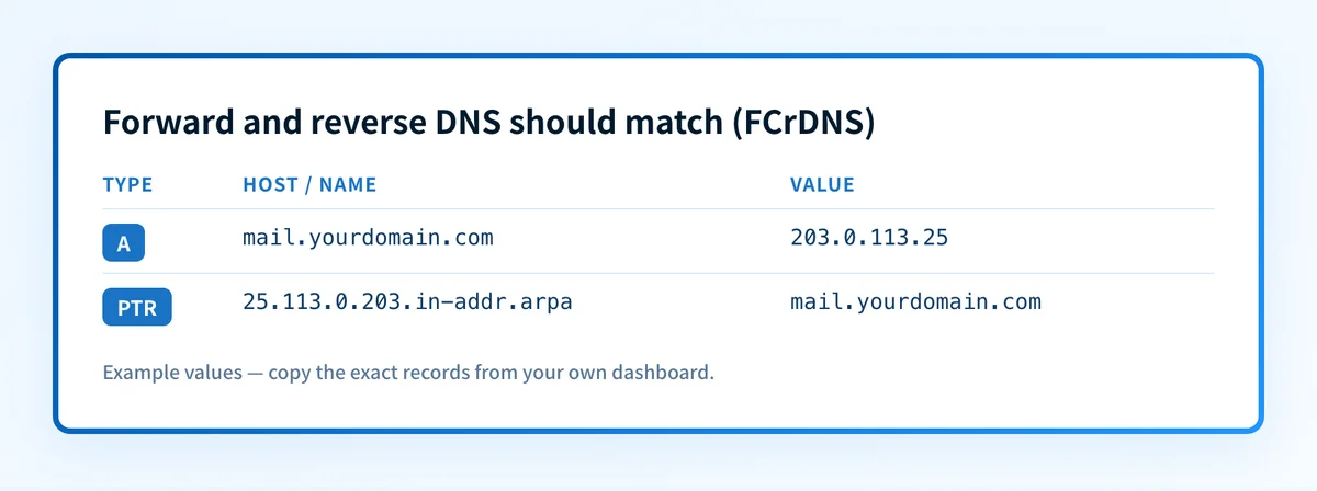 Forward and reverse DNS should match (FCrDNS)