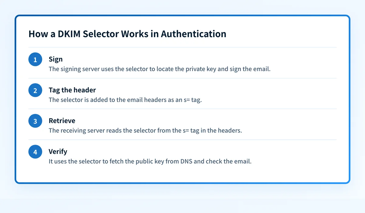 Four-step flow showing how a DKIM selector is used to sign an email, tag its headers, and verify it on receipt.