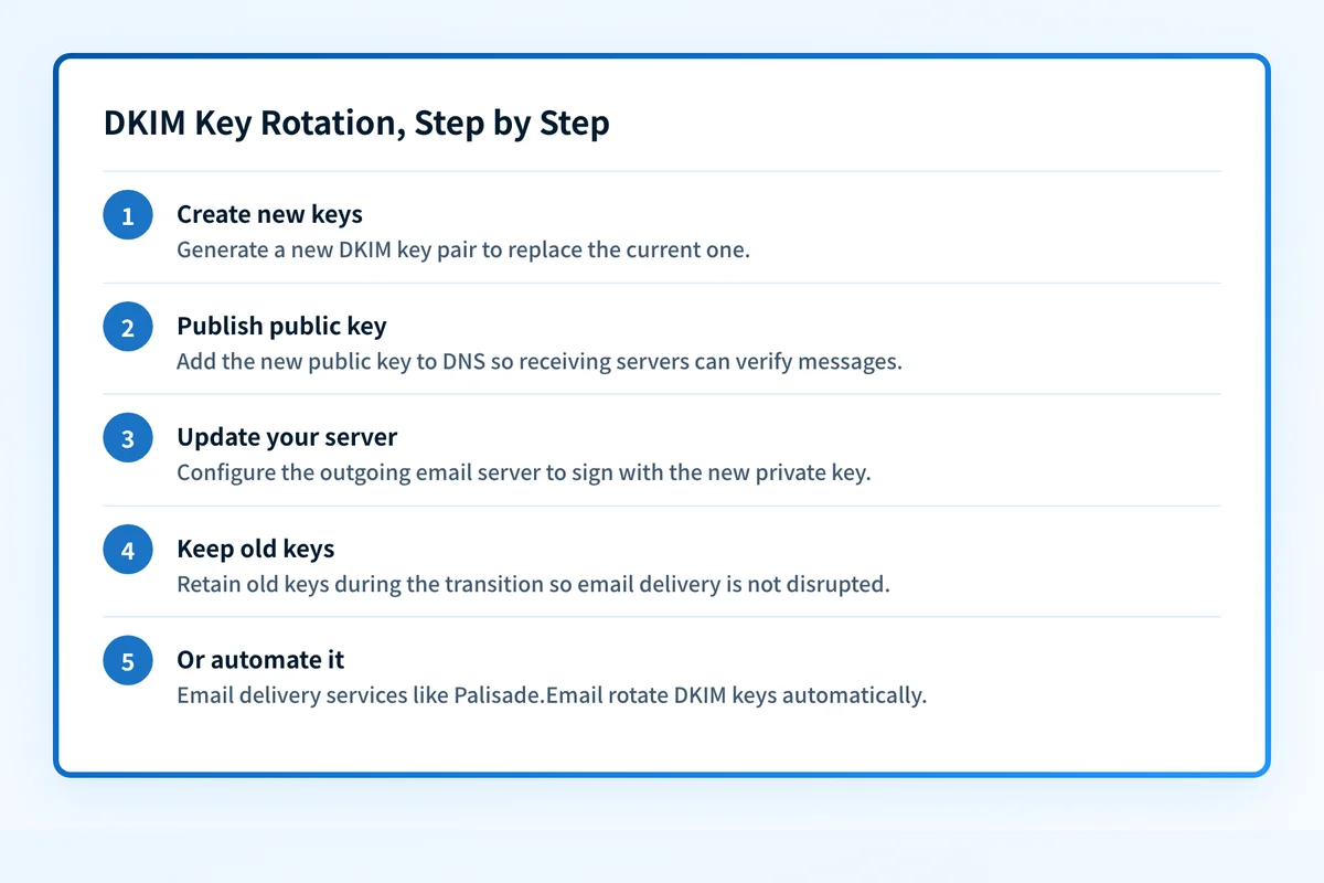 Five-step flow for rotating DKIM keys, from creating a new key pair to automating the process.