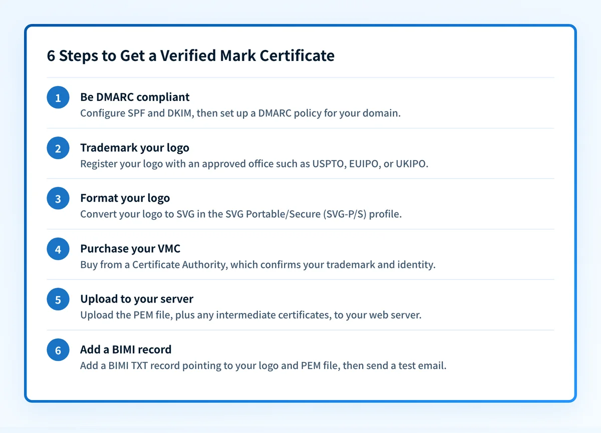 Six-step process card summarizing how to get a Verified Mark Certificate, from DMARC compliance to adding a BIMI record.