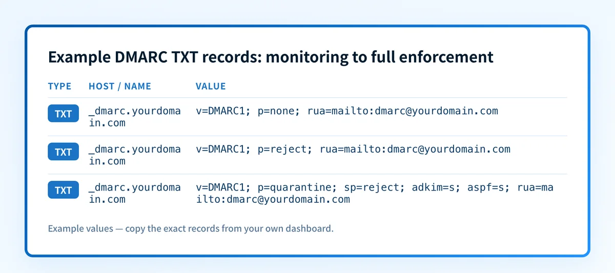 Table of three example DMARC TXT records published at _dmarc.yourdomain.com, from a p=none monitoring record to strict enforcement.