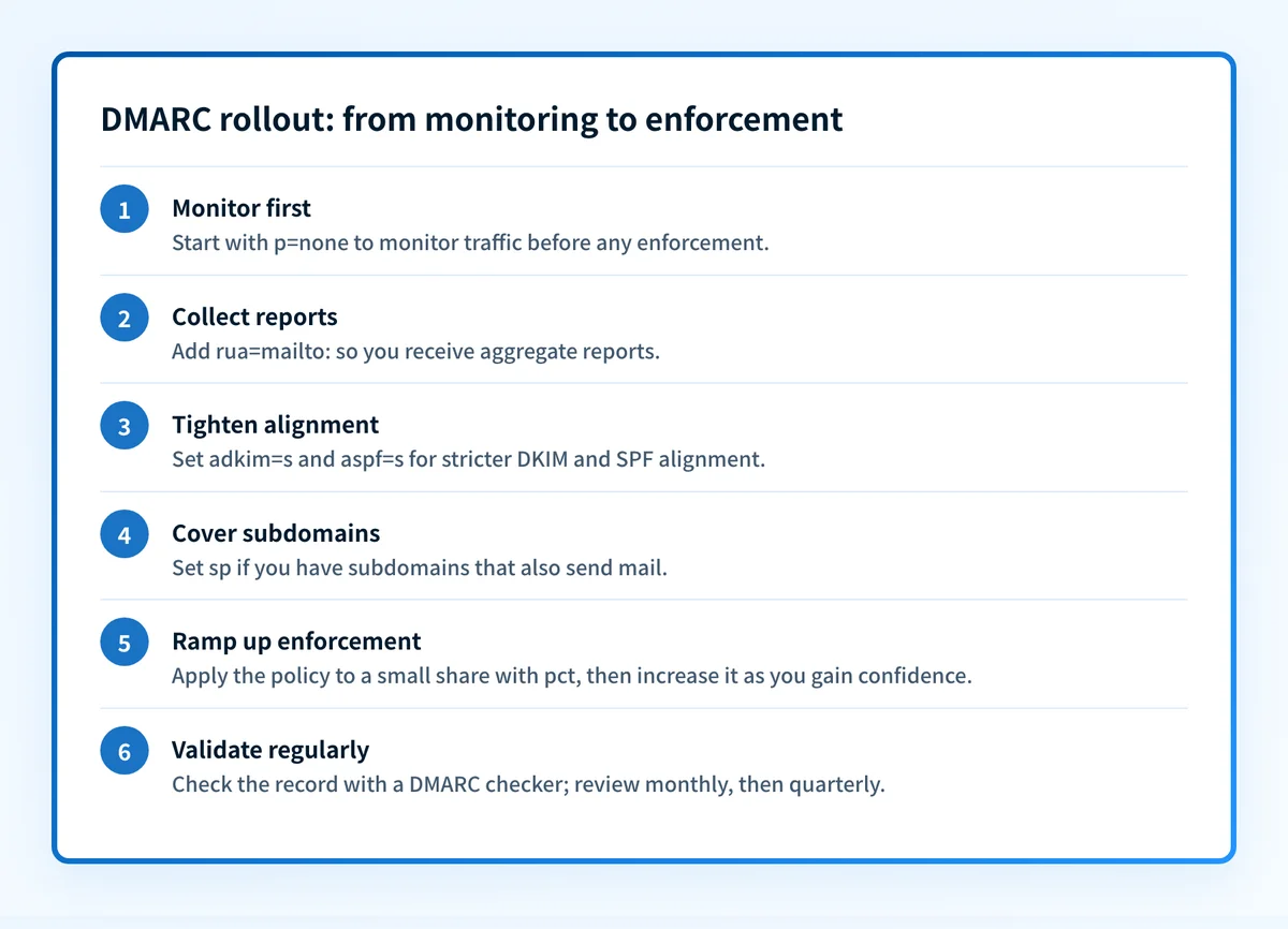Six-step flow for implementing DMARC: monitor with p=none, collect reports, tighten alignment, cover subdomains, ramp up enforcement with pct, and validate regularly.