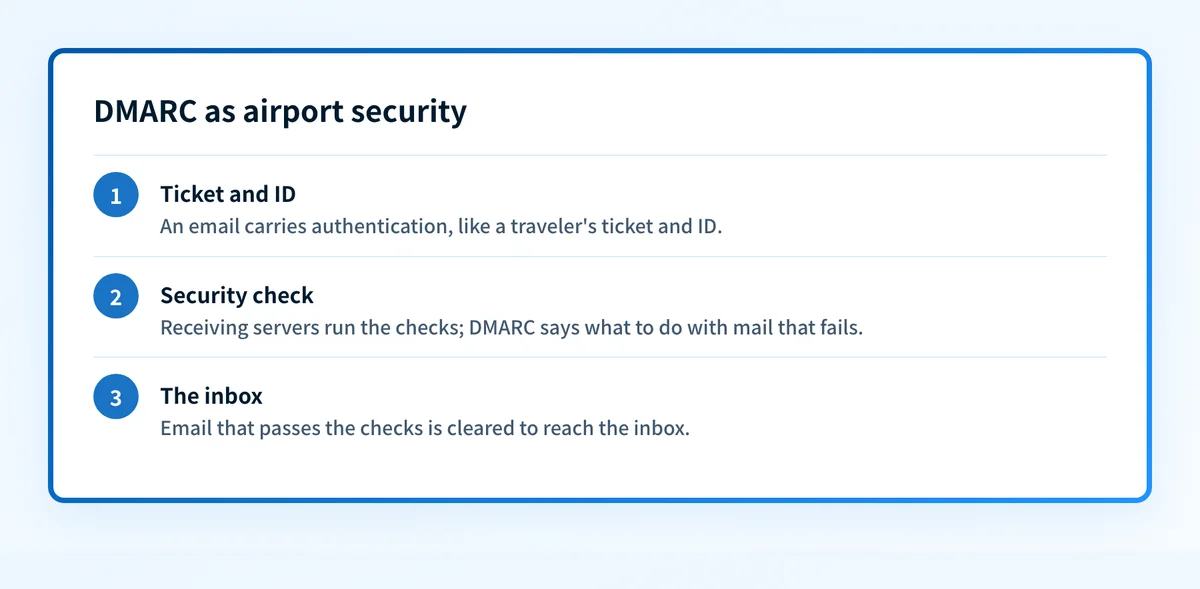 Diagram of Will Boyd's airport security metaphor for DMARC: email shows a ticket and ID, passes security checks, then reaches the inbox.