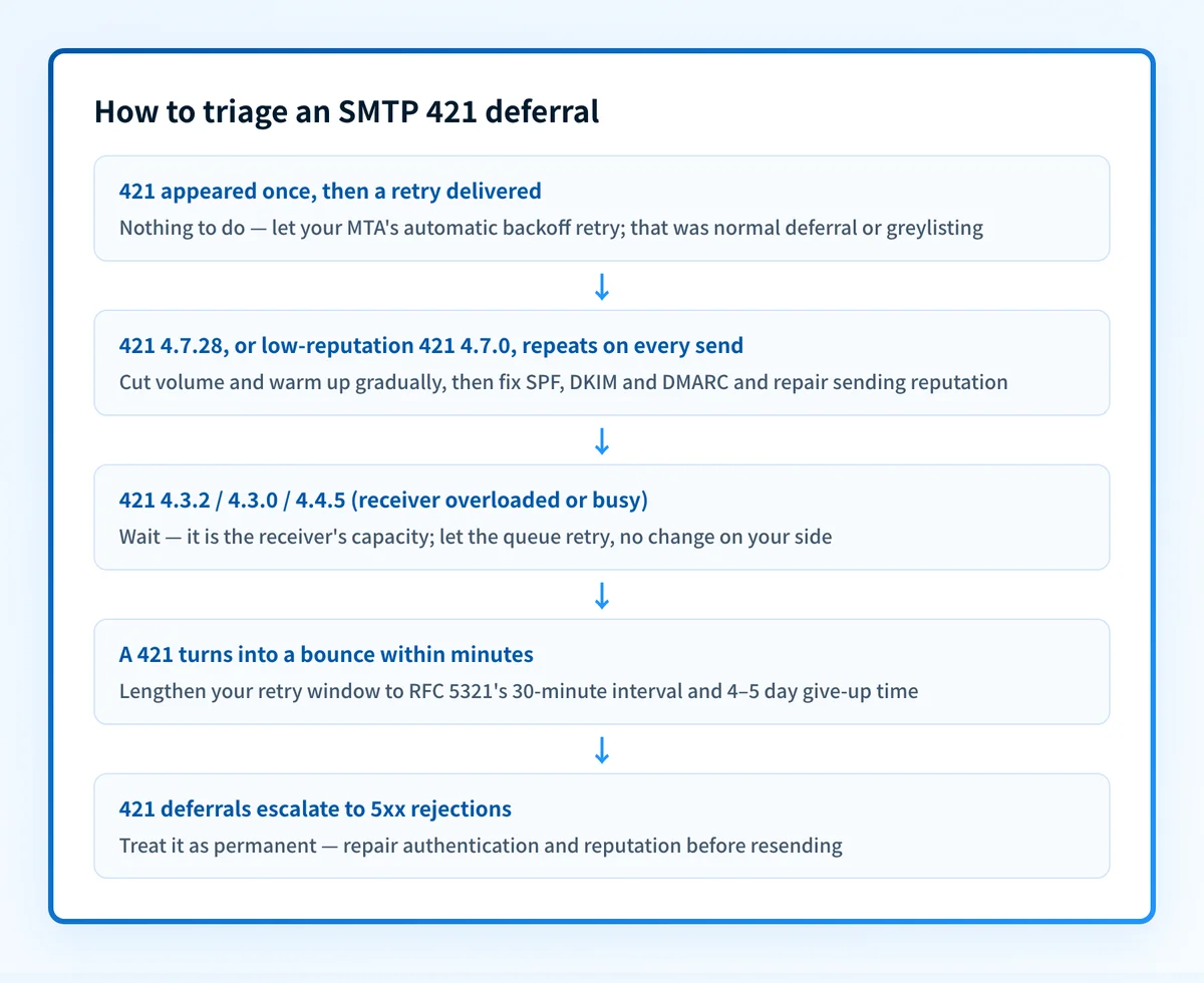 Triage flowchart for diagnosing and fixing an SMTP 421 temporary deferral