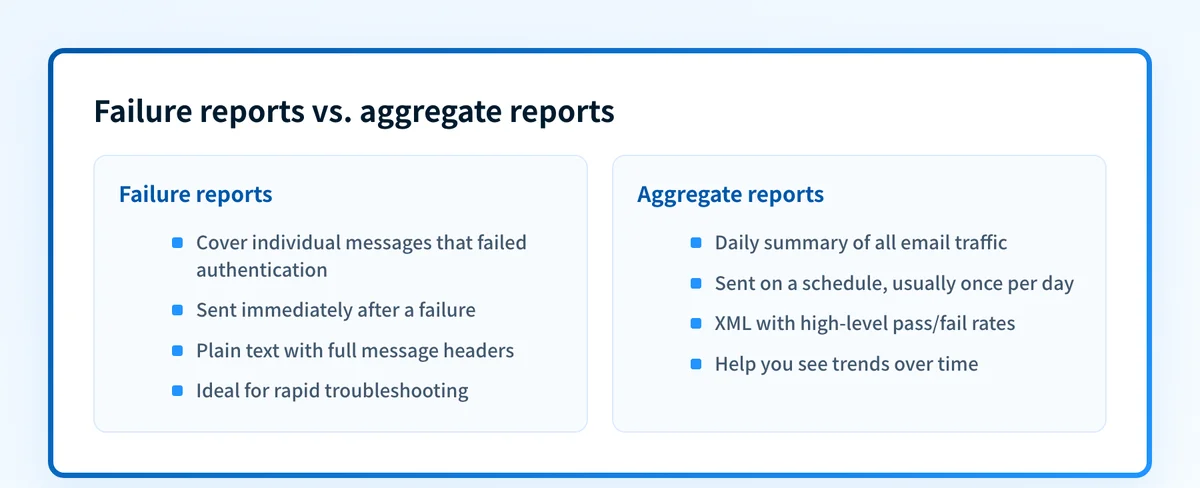 Side-by-side comparison of DMARC failure reports and aggregate reports by scope, timing, format, and best use.
