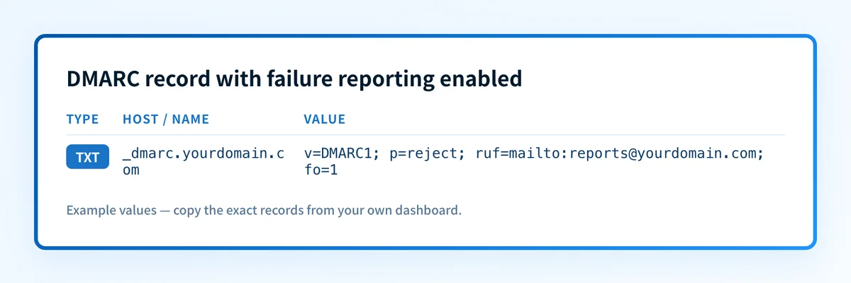 Example DNS TXT record showing a DMARC policy with ruf and fo tags that enable failure reports.
