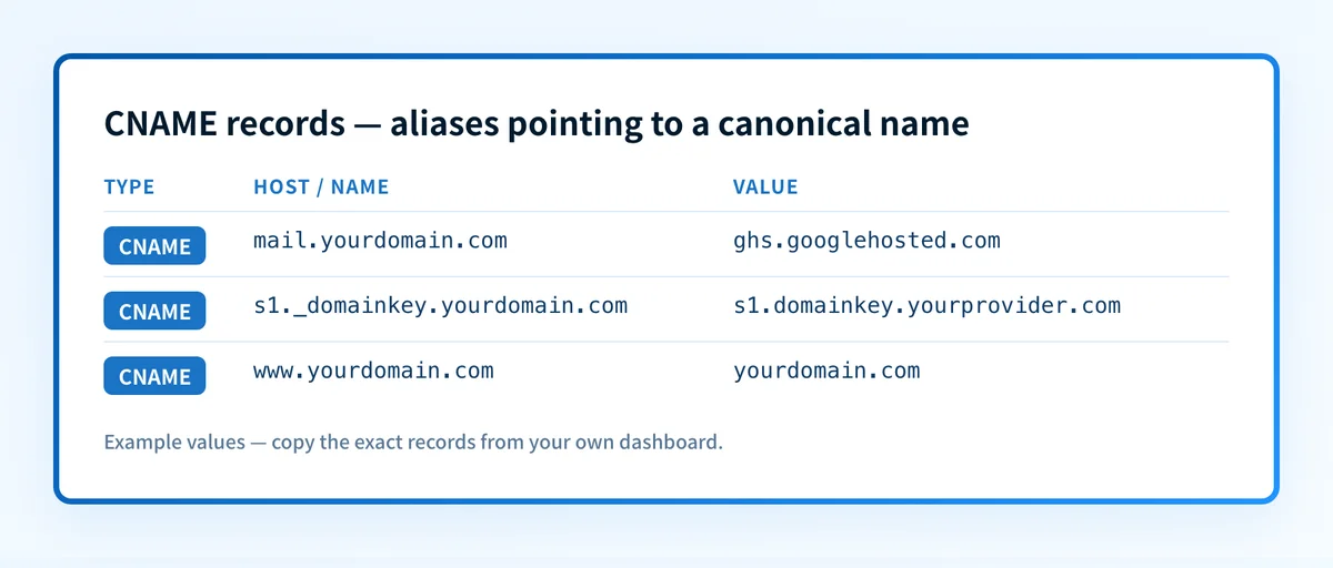 CNAME record examples