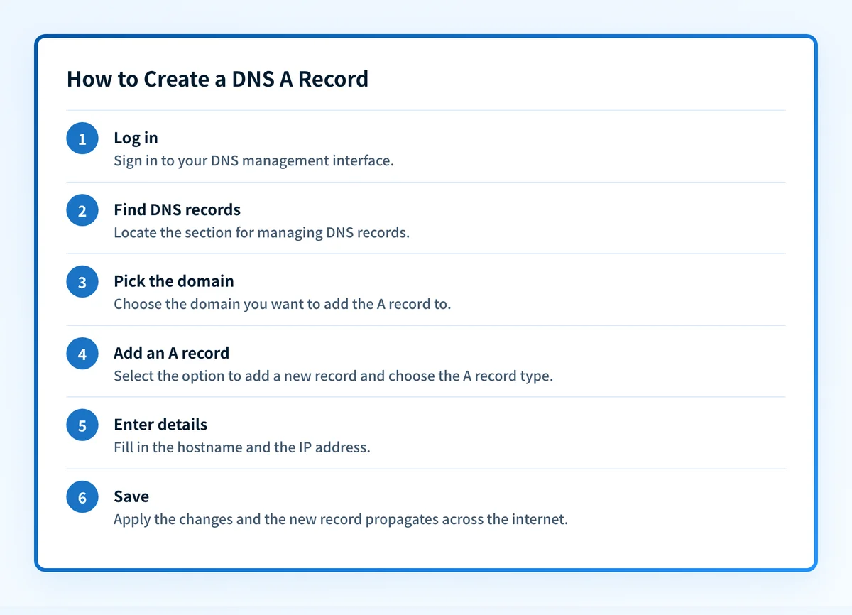 Six steps to create a DNS A record, from logging in to your DNS management interface to saving so the record propagates.