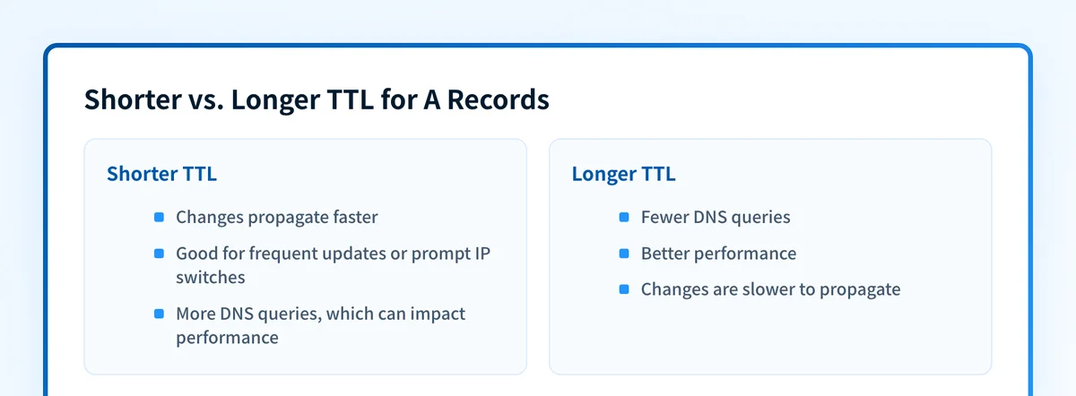 Comparison of shorter versus longer TTL values for DNS A records, weighing propagation speed against query volume and performance.