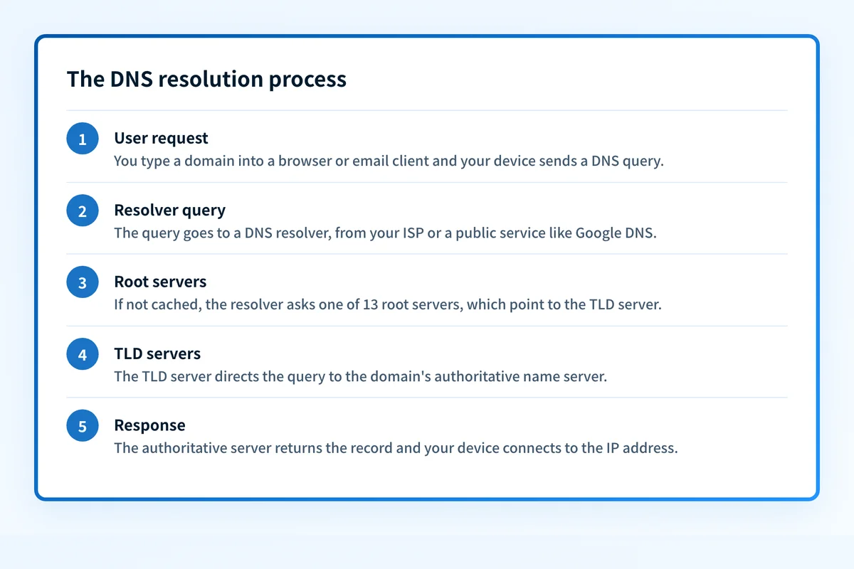 Five steps showing how a DNS query travels from your device through a resolver, root servers, and TLD servers to the authoritative name server.