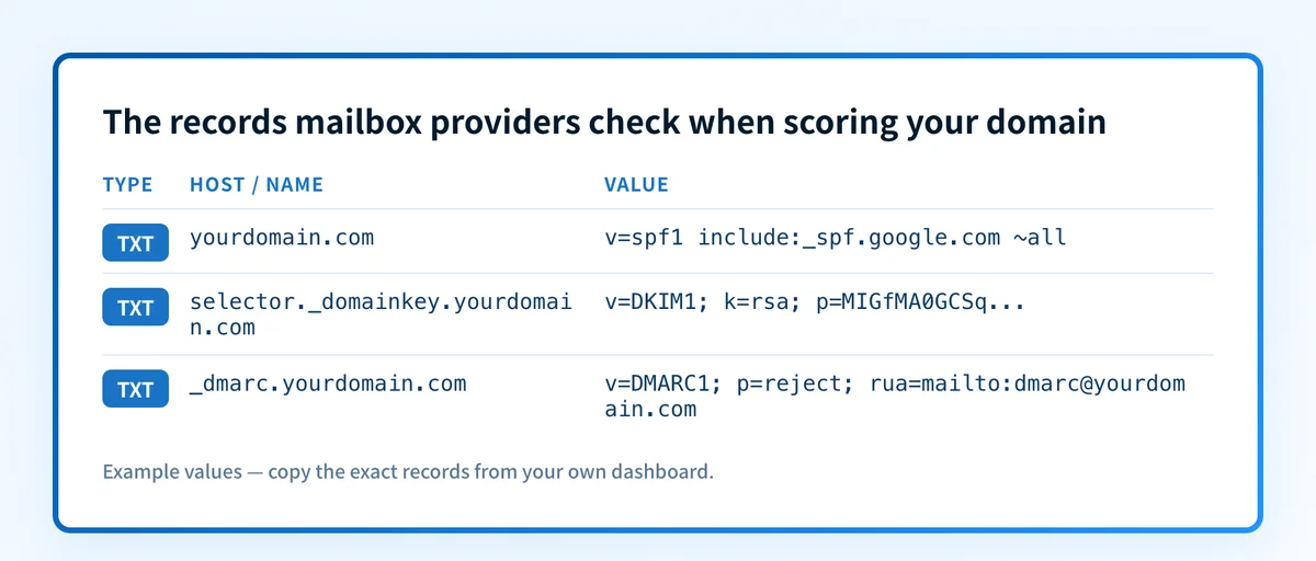 Example SPF, DKIM, and DMARC DNS records — the three authentication records mailbox providers check when scoring your domain's reputation.