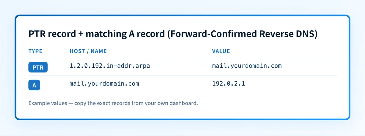 A PTR record and its matching A record, forming a valid Forward-Confirmed Reverse DNS (FCrDNS) loop.