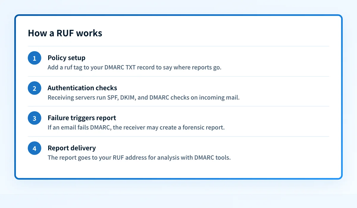Four steps showing how DMARC forensic reports are triggered and delivered to a RUF address.