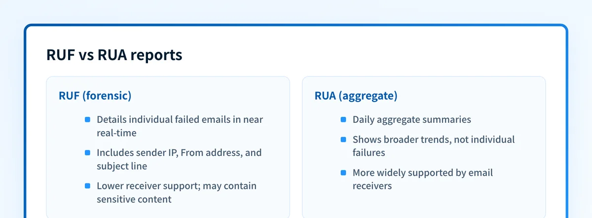 Comparison of DMARC RUF forensic reports and RUA aggregate reports.