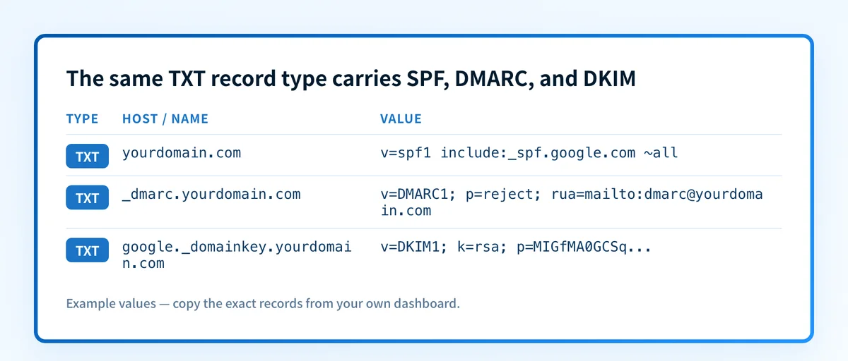 The same TXT record type carries SPF, DMARC, and DKIM.