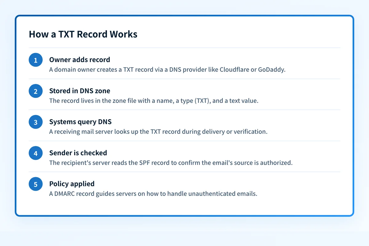 Five-step diagram showing how a TXT record is created, stored in DNS, and queried by mail servers to authenticate email.